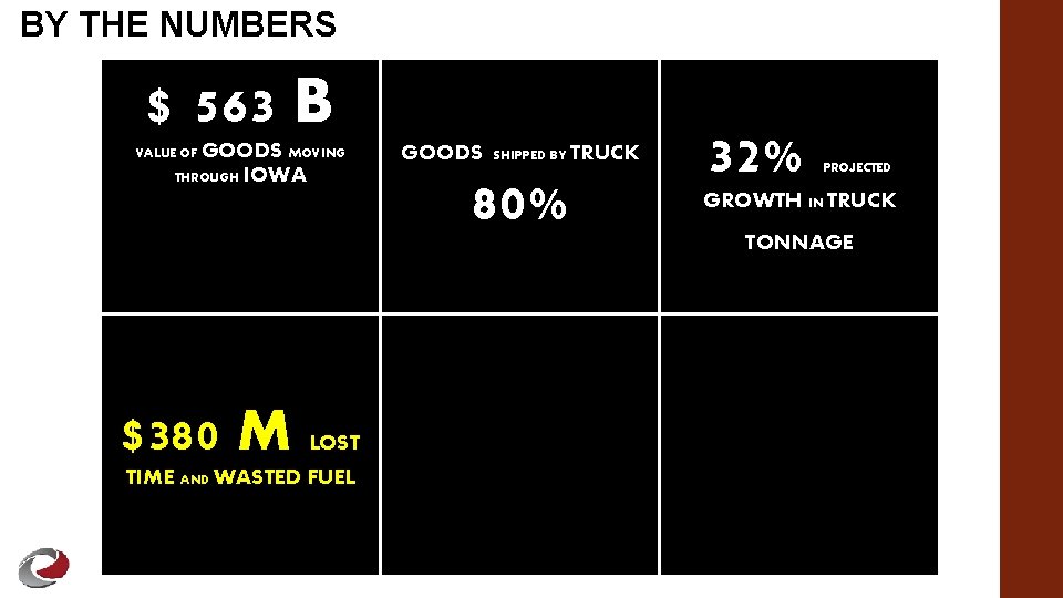 BY THE NUMBERS $ 563 B GOODS MOVING THROUGH IOWA VALUE OF $380 M