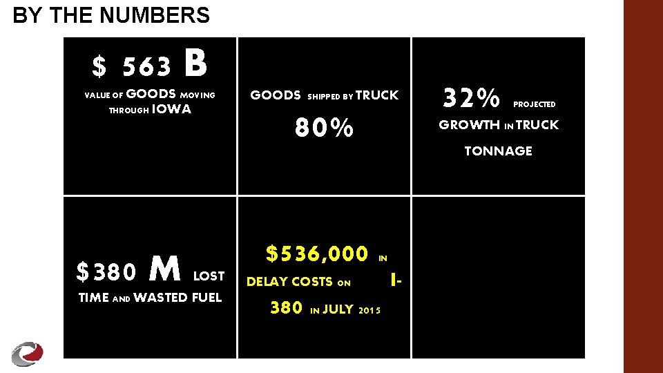 BY THE NUMBERS $ 563 B GOODS MOVING THROUGH IOWA VALUE OF $380 M