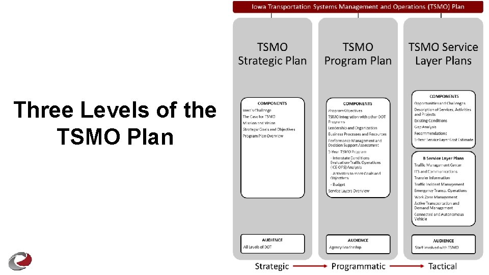 Three Levels of the TSMO Plan 