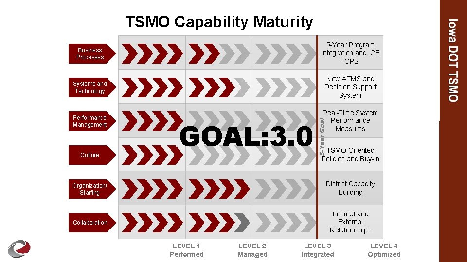 TSMO Capability Maturity 5 -Year Program Integration and ICE -OPS Systems and Technology New