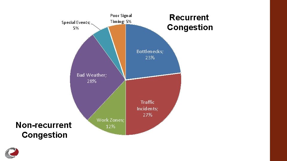 Poor Signal Timing; 5% Special Events; 5% Recurrent Congestion Bottlenecks; 23% Bad Weather; 28%