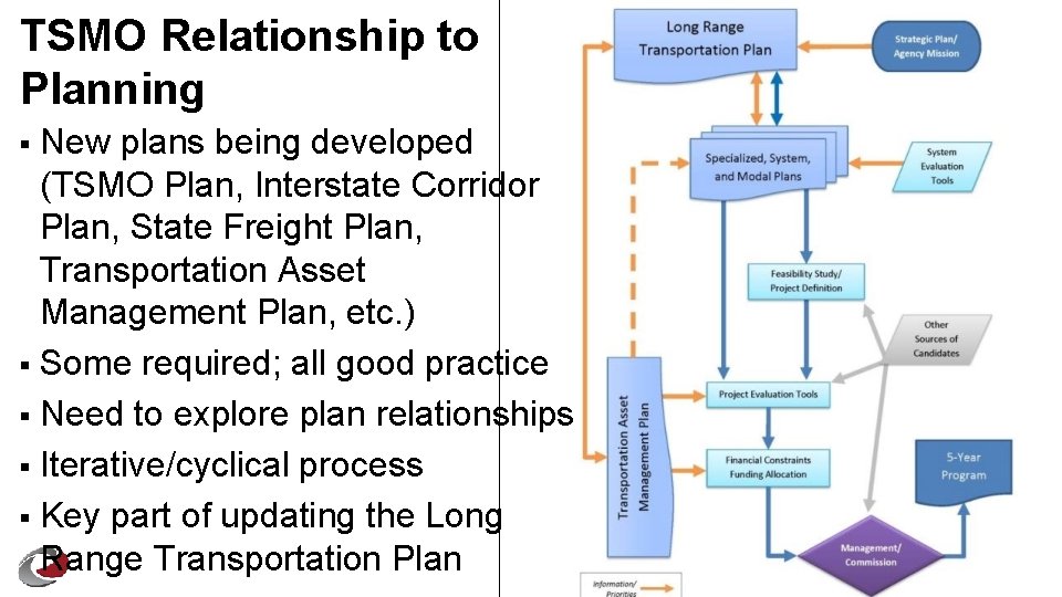 TSMO Relationship to Planning New plans being developed (TSMO Plan, Interstate Corridor Plan, State