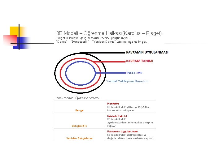 3 E Modeli – Öğrenme Halkası(Karplus – Piaget) Piaget’in zihinsel gelişim teorisi üzerine geliştirilmiştir.