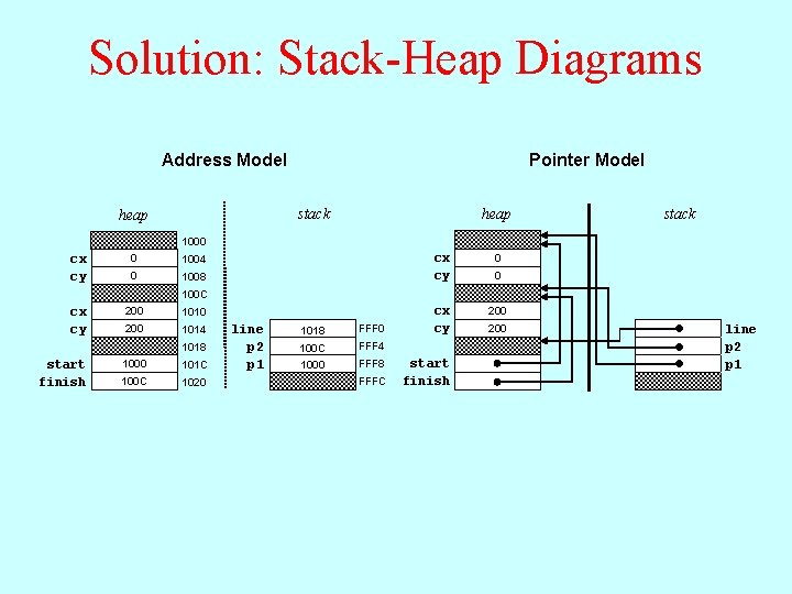 Solution: Stack-Heap Diagrams Address Model Pointer Model stack heap stack 1000 cx cy 0