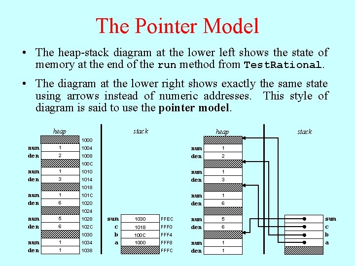 The Pointer Model • The heap-stack diagram at the lower left shows the state