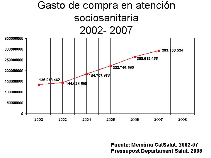 Gasto de compra en atención sociosanitaria 2002 - 2007 Fuente: Memòria Cat. Salut. 2002
