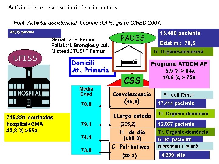 Activitat de recursos sanitaris i sociosanitaris Font: Activitat assistencial. Informe del Registre CMBD 2007.