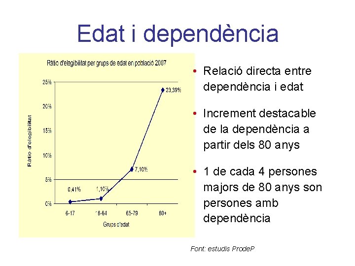 Edat i dependència • Relació directa entre dependència i edat • Increment destacable de