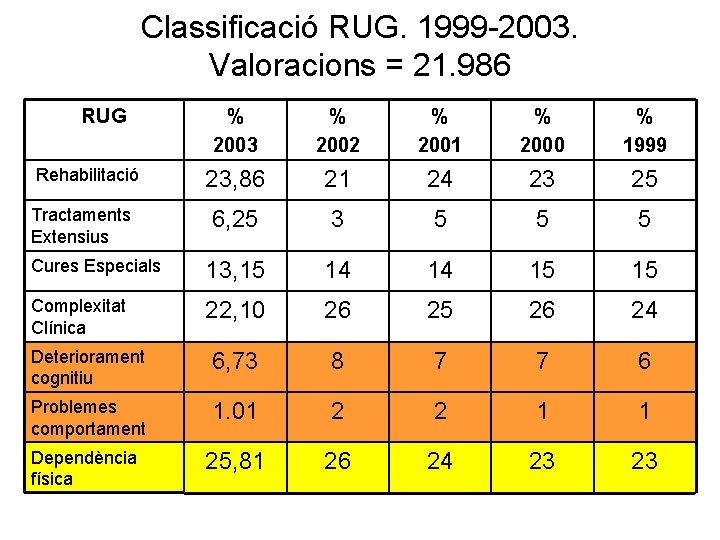 Classificació RUG. 1999 -2003. Valoracions = 21. 986 RUG % 2003 % 2002 %