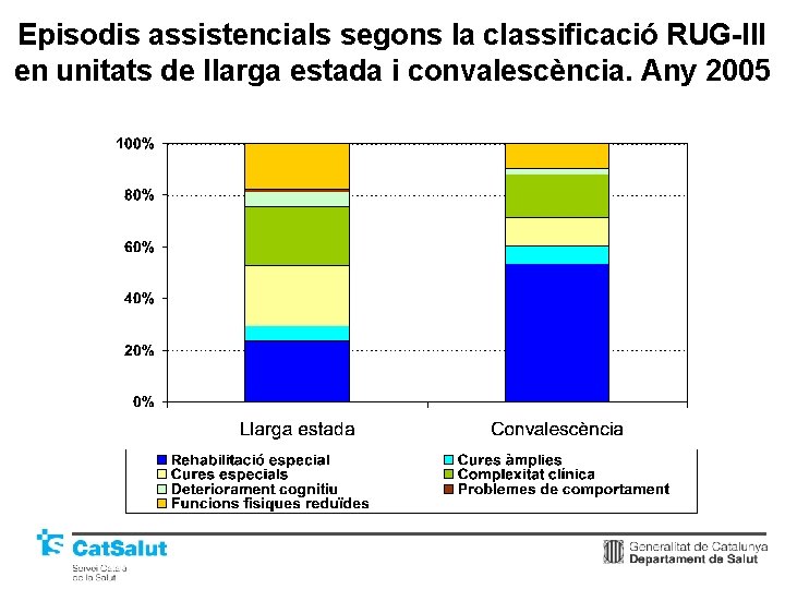 Episodis assistencials segons la classificació RUG-III en unitats de llarga estada i convalescència. Any