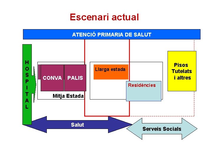 Escenari actual ATENCIÓ PRIMARIA DE SALUT Atenció de llarga durada / Internament H O