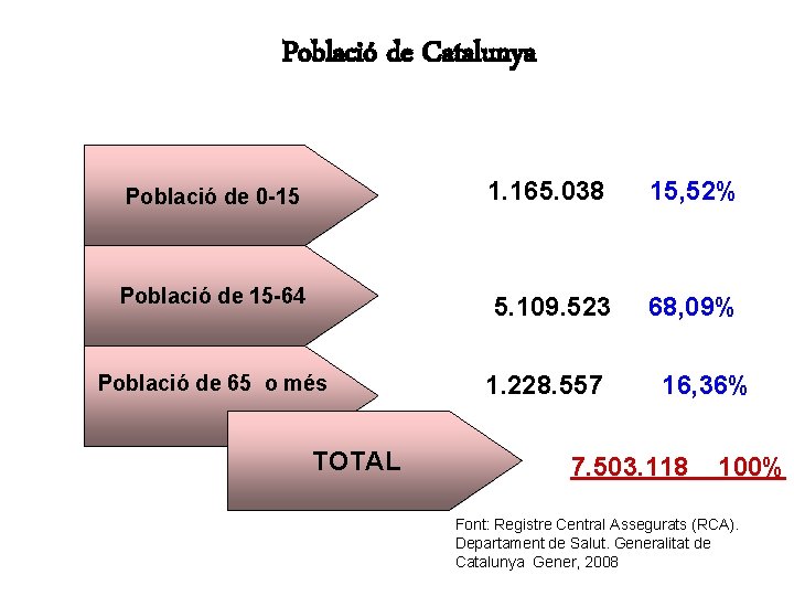 Població de Catalunya Població de 0 -15 1. 165. 038 15, 52% Població de