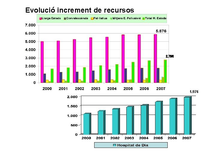 Evolució increment de recursos 2. 796 1. 974 