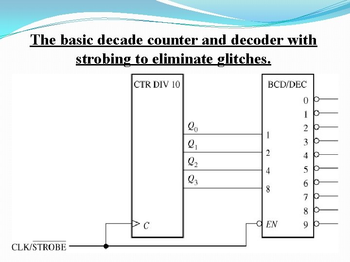 The basic decade counter and decoder with strobing to eliminate glitches. 