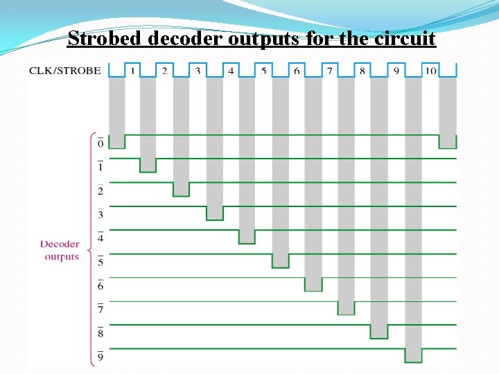 Strobed decoder outputs for the circuit 