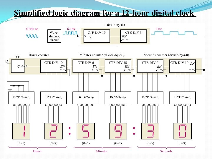 Simplified logic diagram for a 12 -hour digital clock. 