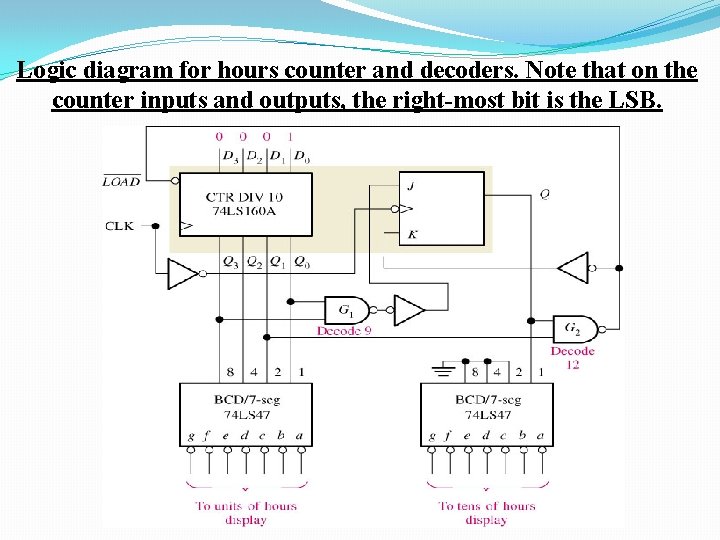 Logic diagram for hours counter and decoders. Note that on the counter inputs and