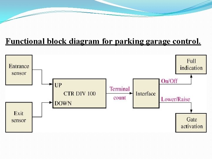 Functional block diagram for parking garage control. 
