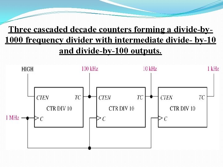 Three cascaded decade counters forming a divide-by 1000 frequency divider with intermediate divide- by-10