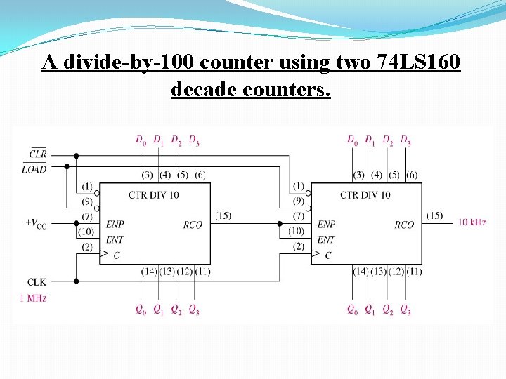 A divide-by-100 counter using two 74 LS 160 decade counters. 