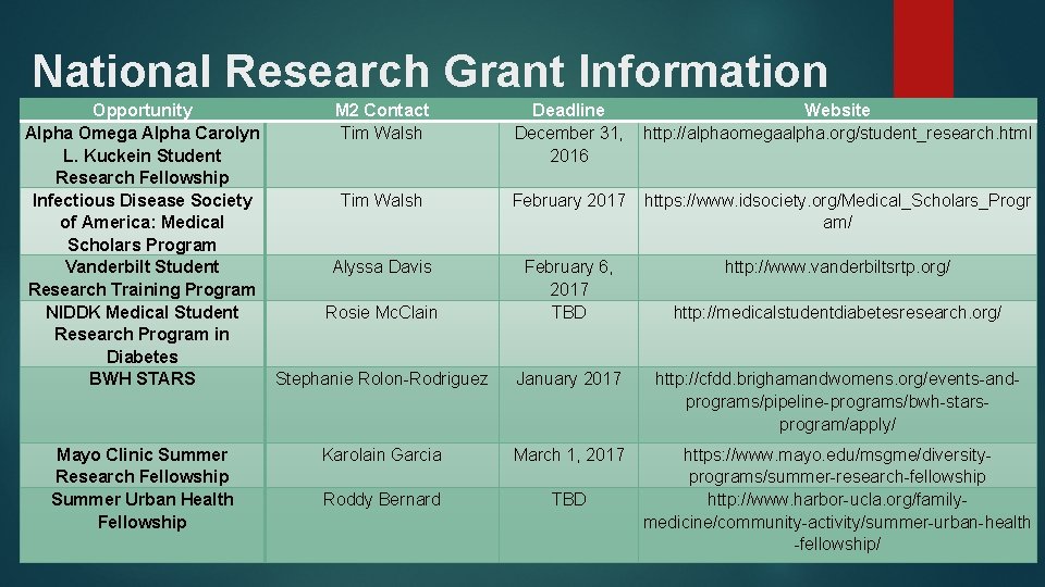 National Research Grant Information Opportunity M 2 Contact Alpha Omega Alpha Carolyn Tim Walsh National Research Grant Information Opportunity M 2 Contact Alpha Omega Alpha Carolyn Tim Walsh