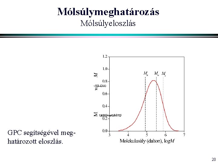 Mólsúlymeghatározás Mólsúlyeloszlás GPC segítségével meghatározott eloszlás. 20 