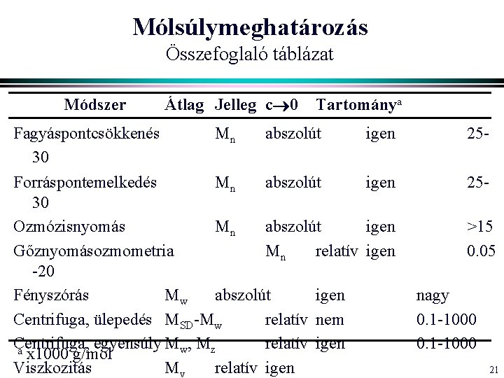 Mólsúlymeghatározás Összefoglaló táblázat Módszer Átlag Jelleg c 0 Tartománya Fagyáspontcsökkenés Mn abszolút 30 Forráspontemelkedés Mólsúlymeghatározás Összefoglaló táblázat Módszer Átlag Jelleg c 0 Tartománya Fagyáspontcsökkenés Mn abszolút 30 Forráspontemelkedés