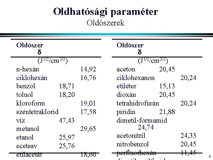 Oldhatósági paraméter Oldószerek Oldószer (J 1/2/cm 3/2) n-hexán ciklohexán benzol 18, 71 toluol 18,