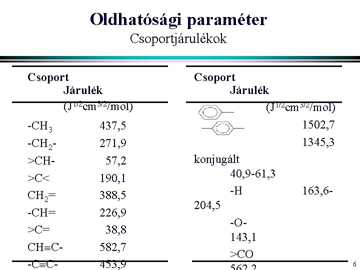 Oldhatósági paraméter Csoportjárulékok Csoport Járulék (J 1/2 cm 3/2/mol) -CH 3 -CH 2>CH>C< CH