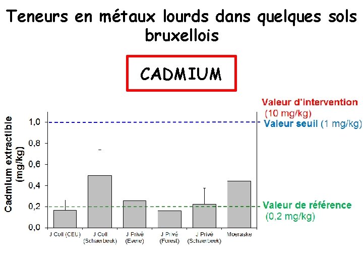 Teneurs en métaux lourds dans quelques sols bruxellois CADMIUM 