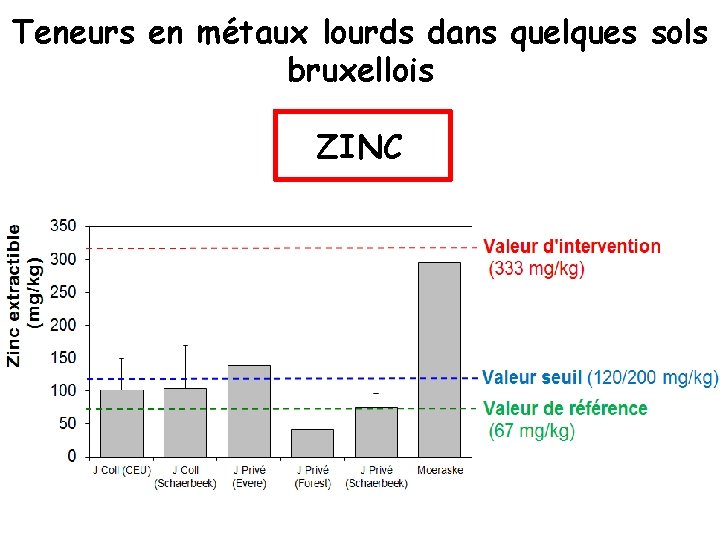 Teneurs en métaux lourds dans quelques sols bruxellois ZINC 