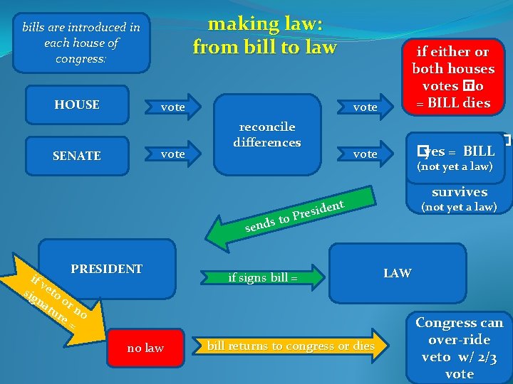 making law: from bill to law bills are introduced in each house of congress: making law: from bill to law bills are introduced in each house of congress: