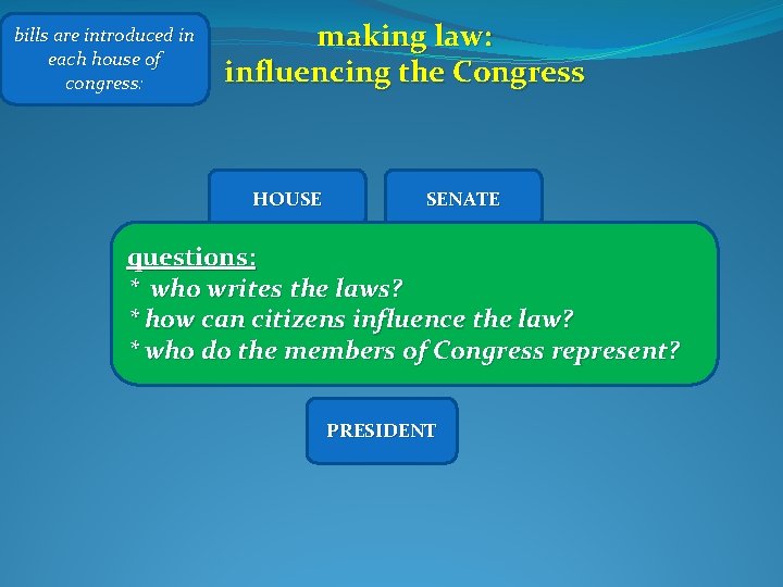 bills are introduced in each house of congress: making law: influencing the Congress HOUSE bills are introduced in each house of congress: making law: influencing the Congress HOUSE