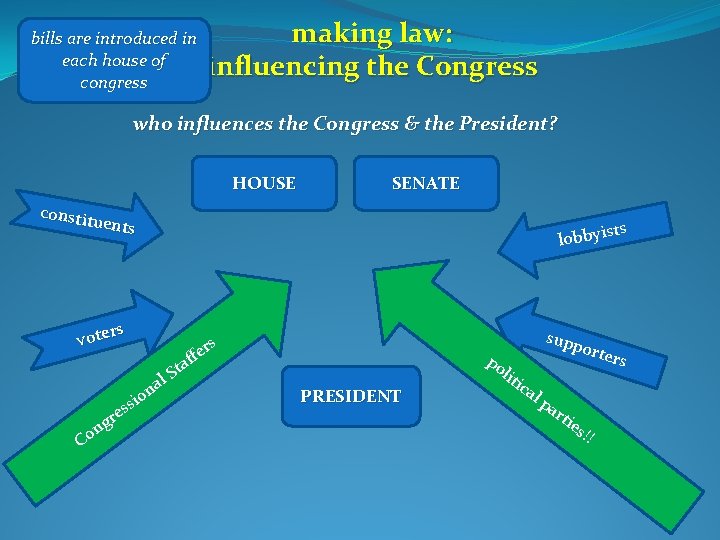 bills are introduced in each house of congress making law: influencing the Congress who bills are introduced in each house of congress making law: influencing the Congress who
