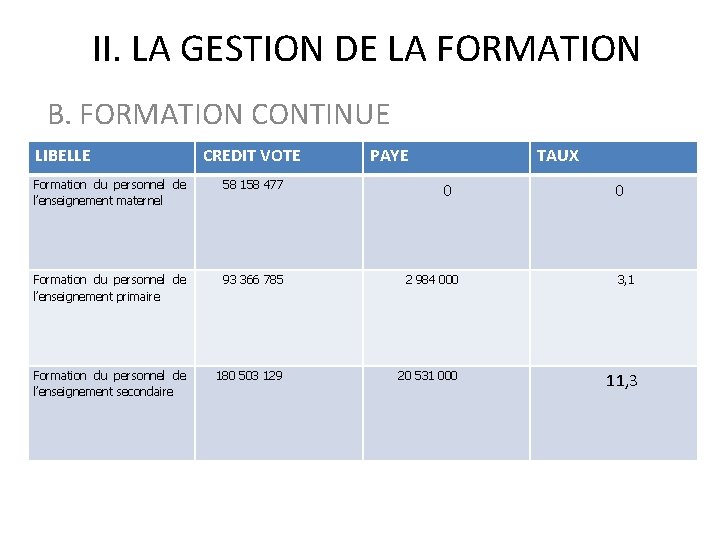 II. LA GESTION DE LA FORMATION B. FORMATION CONTINUE LIBELLE CREDIT VOTE PAYE TAUX
