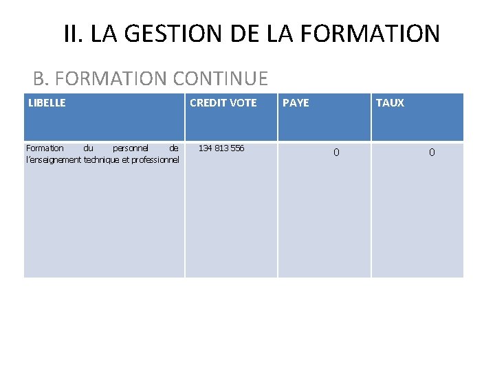 II. LA GESTION DE LA FORMATION B. FORMATION CONTINUE LIBELLE CREDIT VOTE Formation du