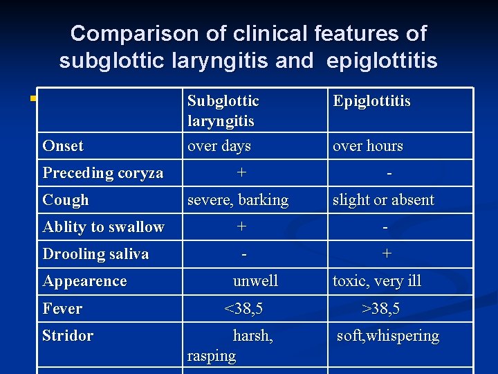 Comparison of clinical features of subglottic laryngitis and epiglottitis n Onset Preceding coryza Cough
