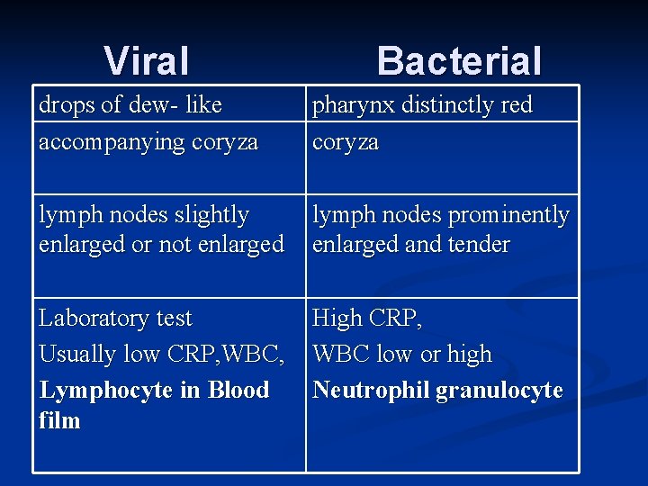 Viral Bacterial drops of dew- like accompanying coryza pharynx distinctly red coryza lymph nodes