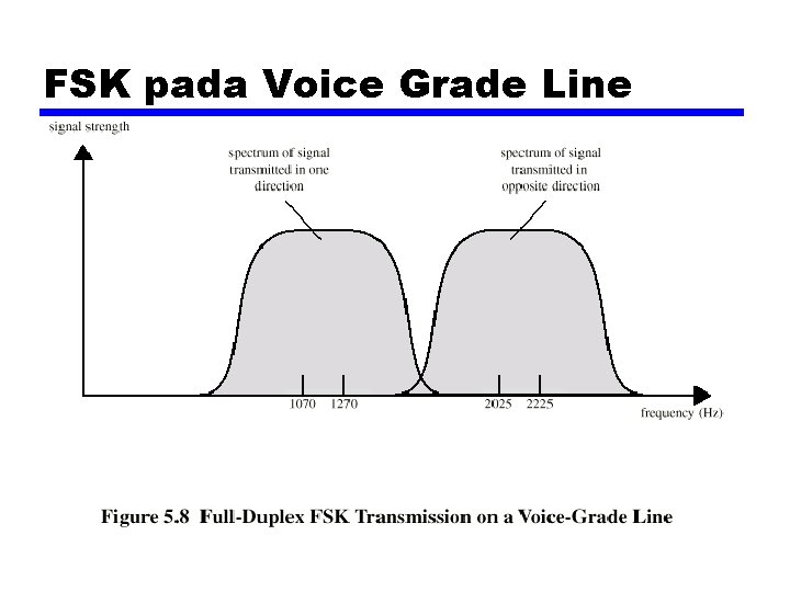 FSK pada Voice Grade Line 