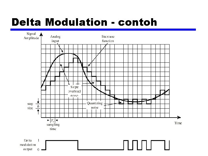Delta Modulation - contoh 
