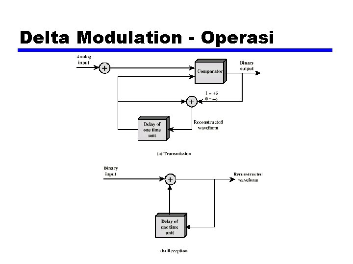 Delta Modulation - Operasi 