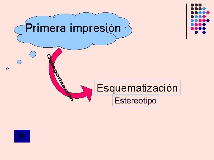 Primera impresión Esquematización Estereotipo Primera impresión Esquematización Estereotipo