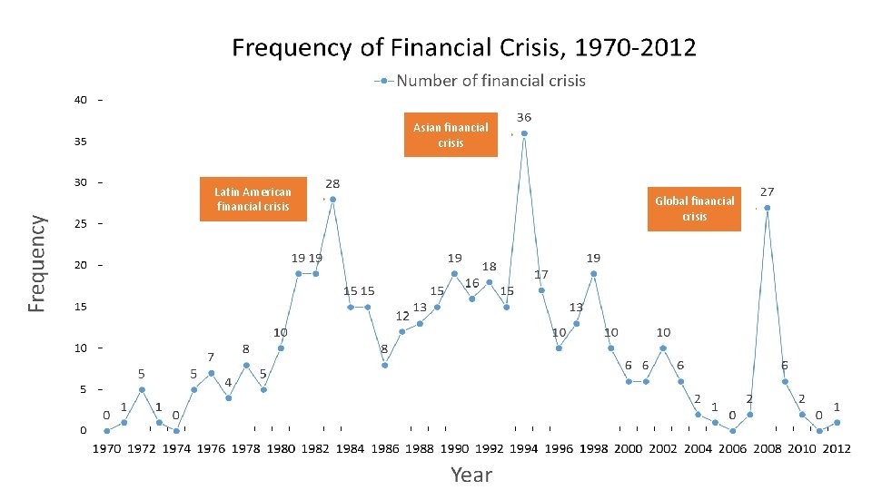 Asian financial crisis Latin American financial crisis Global financial crisis 