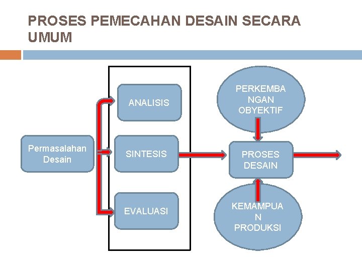 PROSES PEMECAHAN DESAIN SECARA UMUM ANALISIS Permasalahan Desain SINTESIS EVALUASI PERKEMBA NGAN OBYEKTIF PROSES