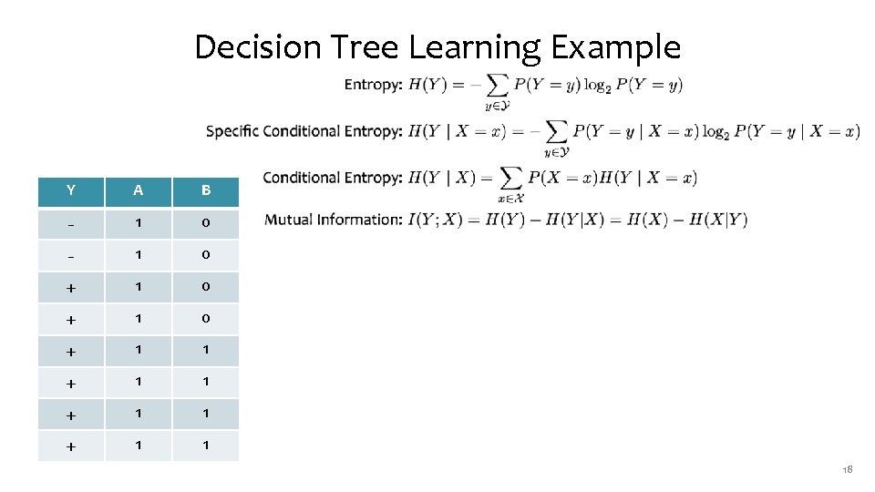 Decision Tree Learning Example Y A B - 1 0 + 1 1 +