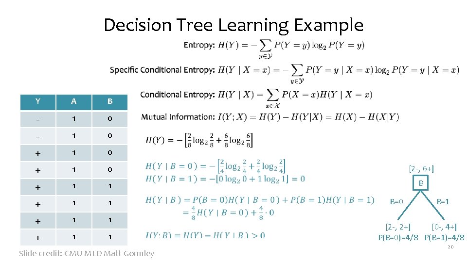 Decision Tree Learning Example Y A B - 1 0 + 1 0 [2