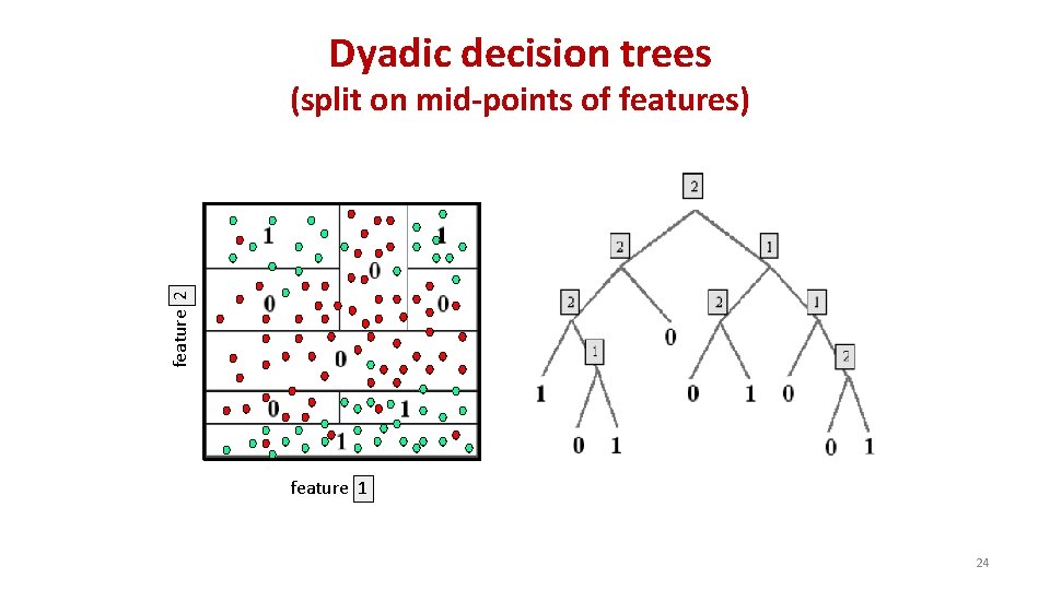 Dyadic decision trees feature 2 (split on mid-points of features) feature 1 24 