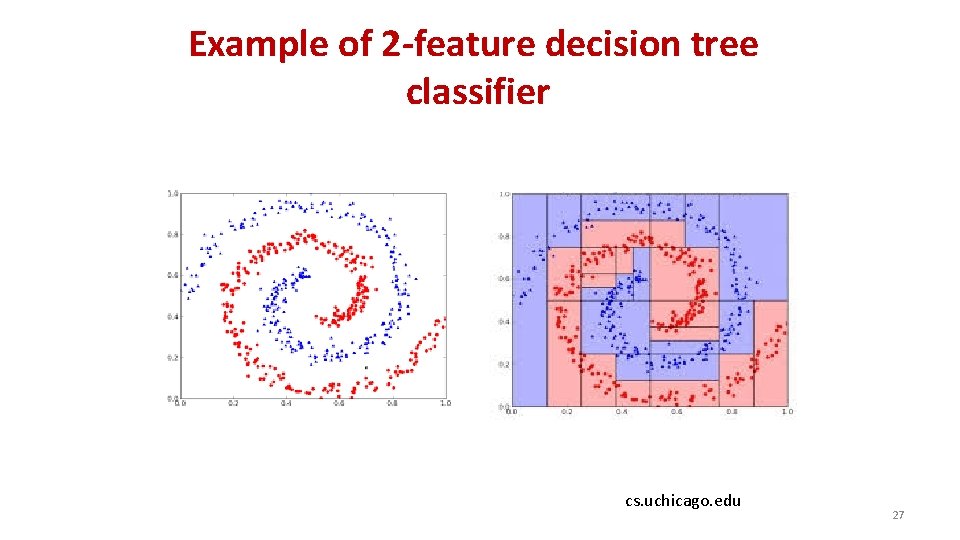 Example of 2 -feature decision tree classifier cs. uchicago. edu 27 