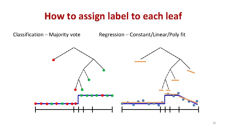 How to assign label to each leaf Classification – Majority vote Regression – Constant/Linear/Poly