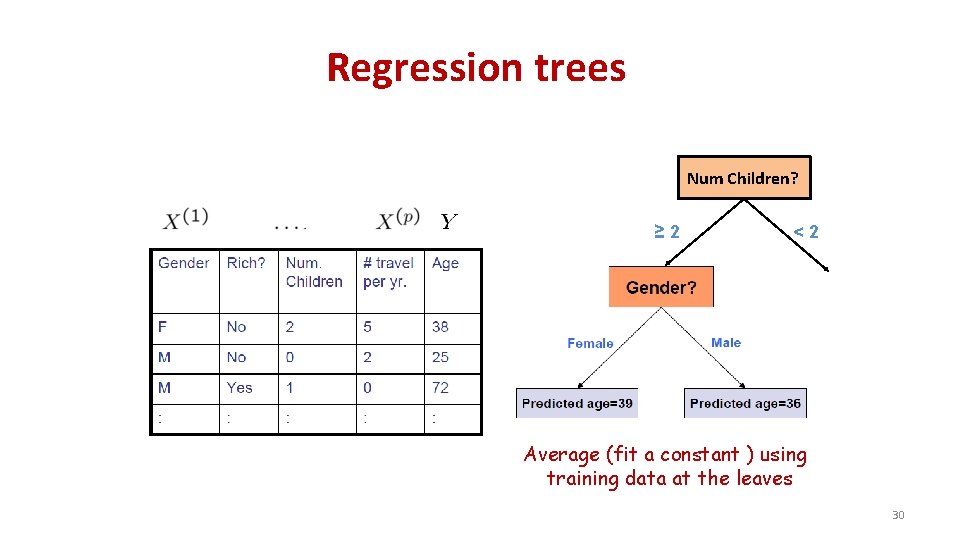 Regression trees Num Children? ≥ 2 <2 Average (fit a constant ) using training